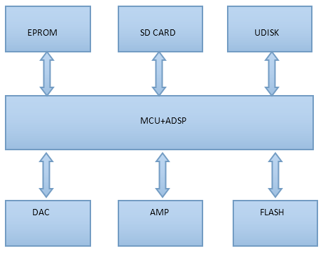 九芯N880X藍牙MP3模塊應用圖 九芯N880X藍牙MP3模塊應用圖