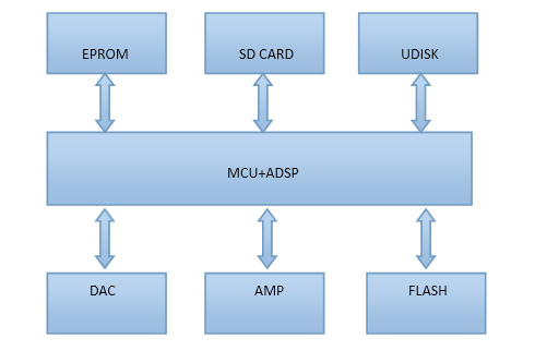 N8900藍(lán)牙解碼芯片結(jié)構(gòu)圖